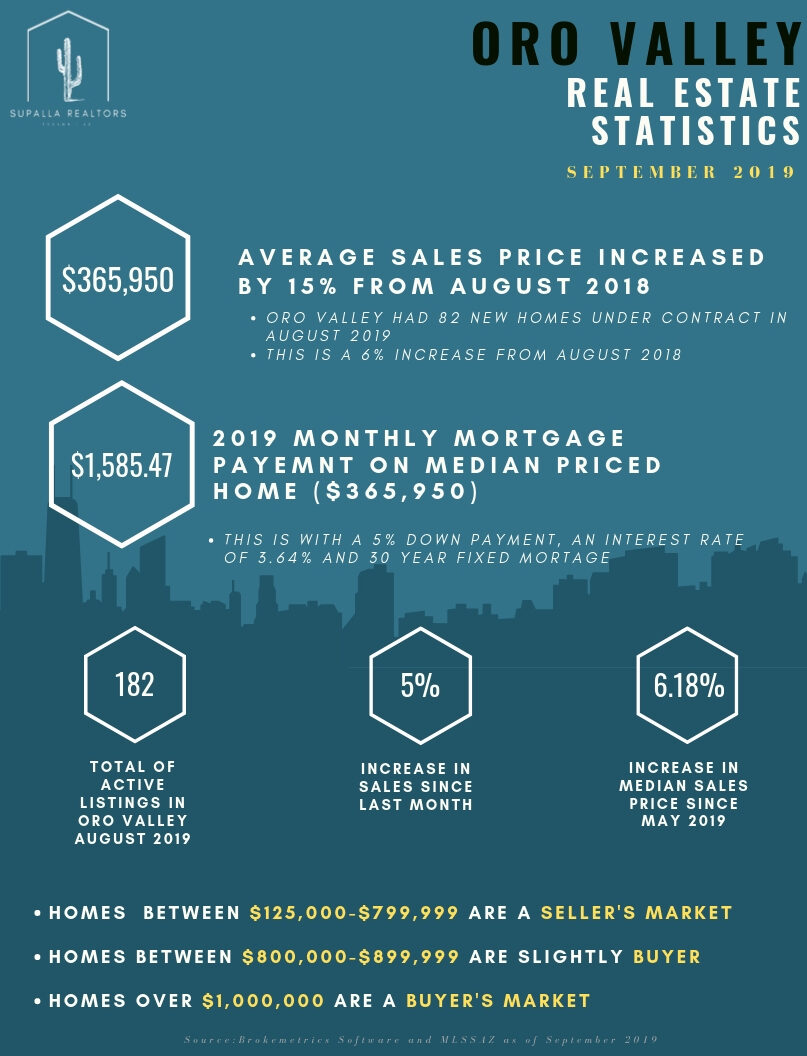 Oro Valley Statistics Snapshot