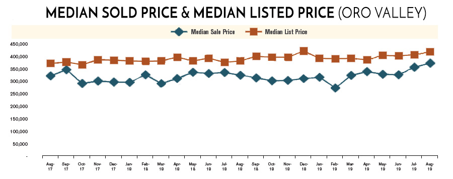 average price home oro valley 2019