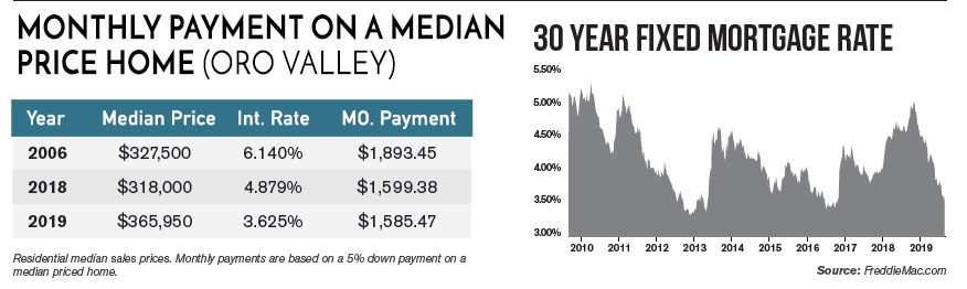 monthly payment on oro valley home 2019